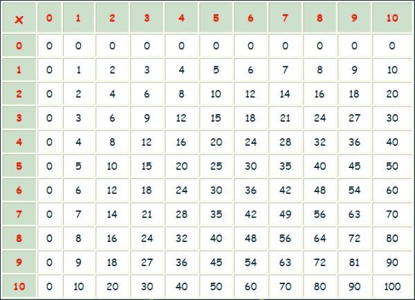 table de multiplication